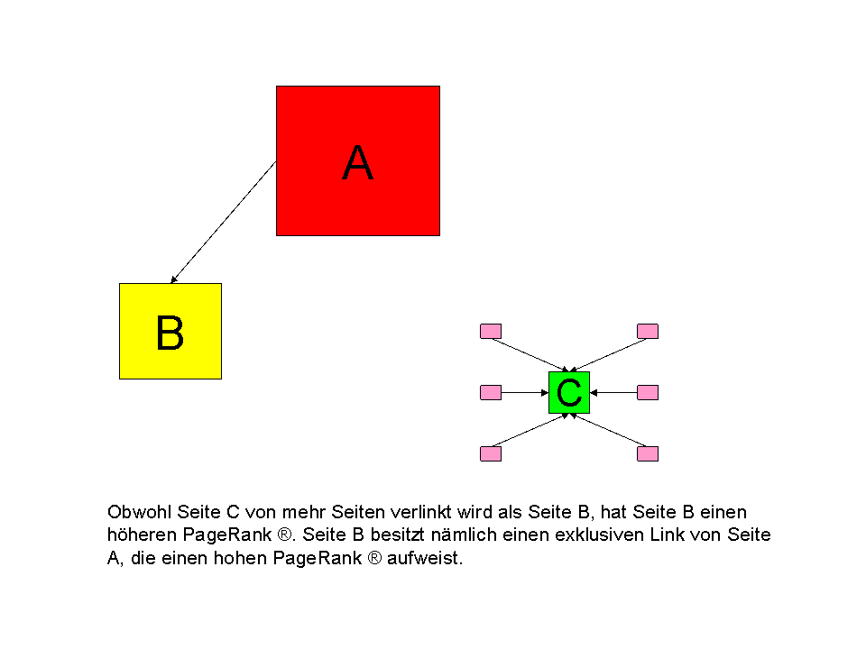 Vereinfachte Darstellung des PageRank(R)