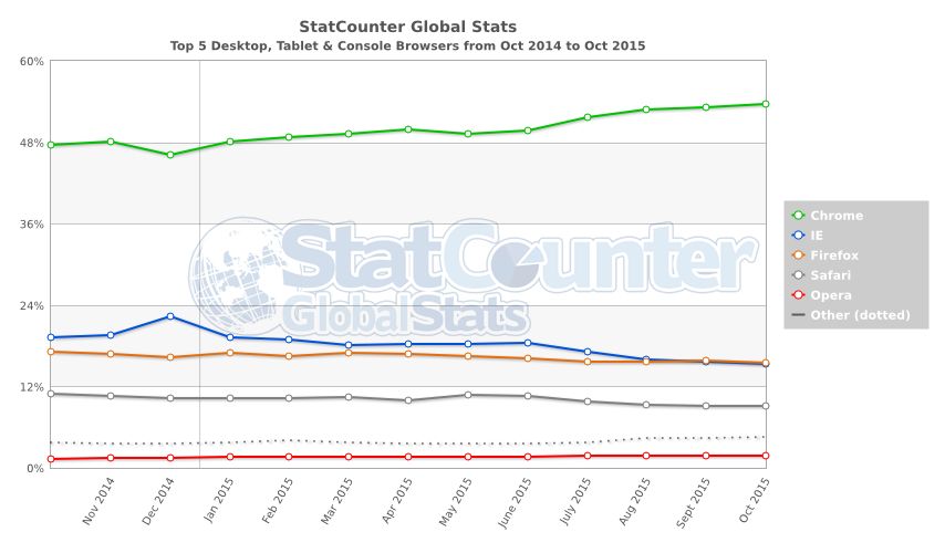 Marktanteile Browser - StatCounter