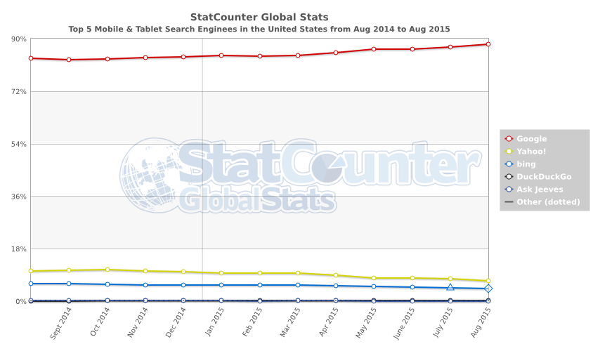 US-Suchmaschinenmarkt (mobil) im August 2015 - StatCounter