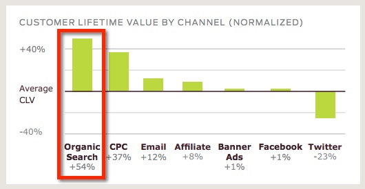 Customers obtained from organic search results deliver the highest customer lifetime value (CLV)