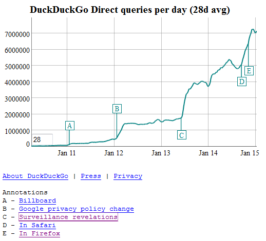 Nutzungsverlauf bei der Suchmaschine DuckDuckGo