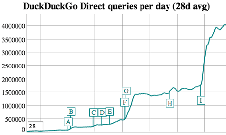 DuckDuckGo hat am 7. Januar 2014 über 4 Millionen Suchanfragen verzeichnet