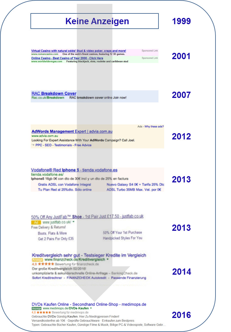 Google Ads.: Veränderung der Darstellung mit der Zeit