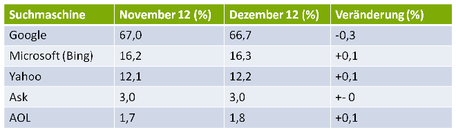 US-Marktanteile der Suchmaschinen im Dezember 2012