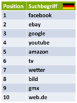 Top-Suchbegriffe Deutschland auf Google im Januar 2013