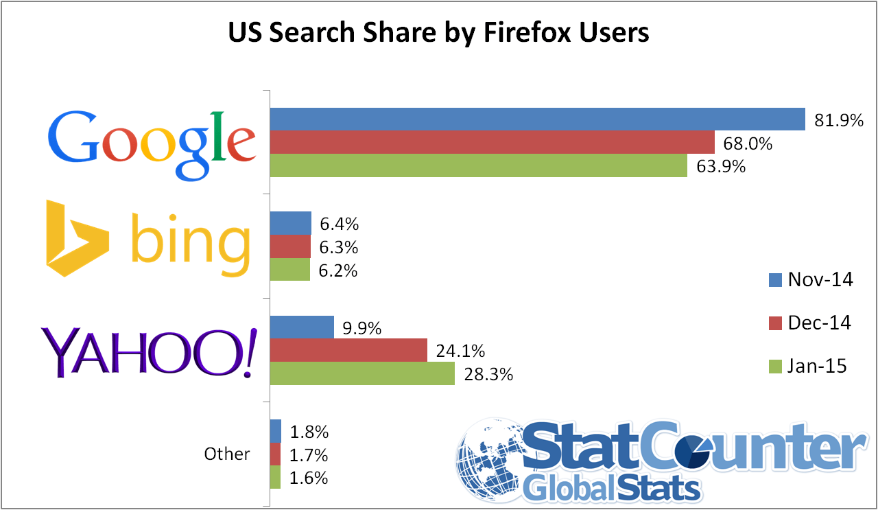 Anteile der Suchmaschinen im Firefox