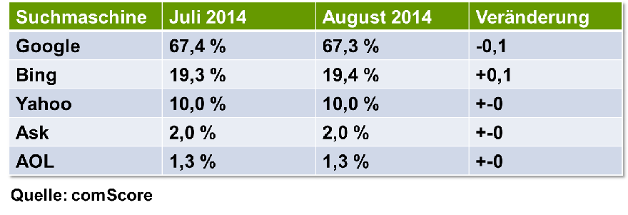 US-Marktanteile der Suchmaschinen im August 2014