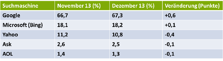 US-Marktanteile der Suchmaschinen im Dezember 2013