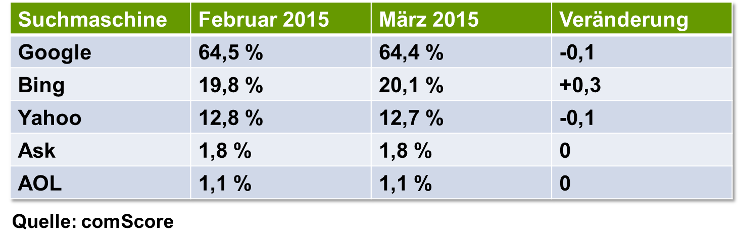US-Marktanteile der Suchmaschinen in den USA (März 2015). Quelle: comScore