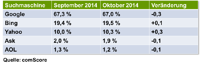 US-Suchmaschinenmarkt: Marktanteile im Oktober 2014 (Quelle: comScore)