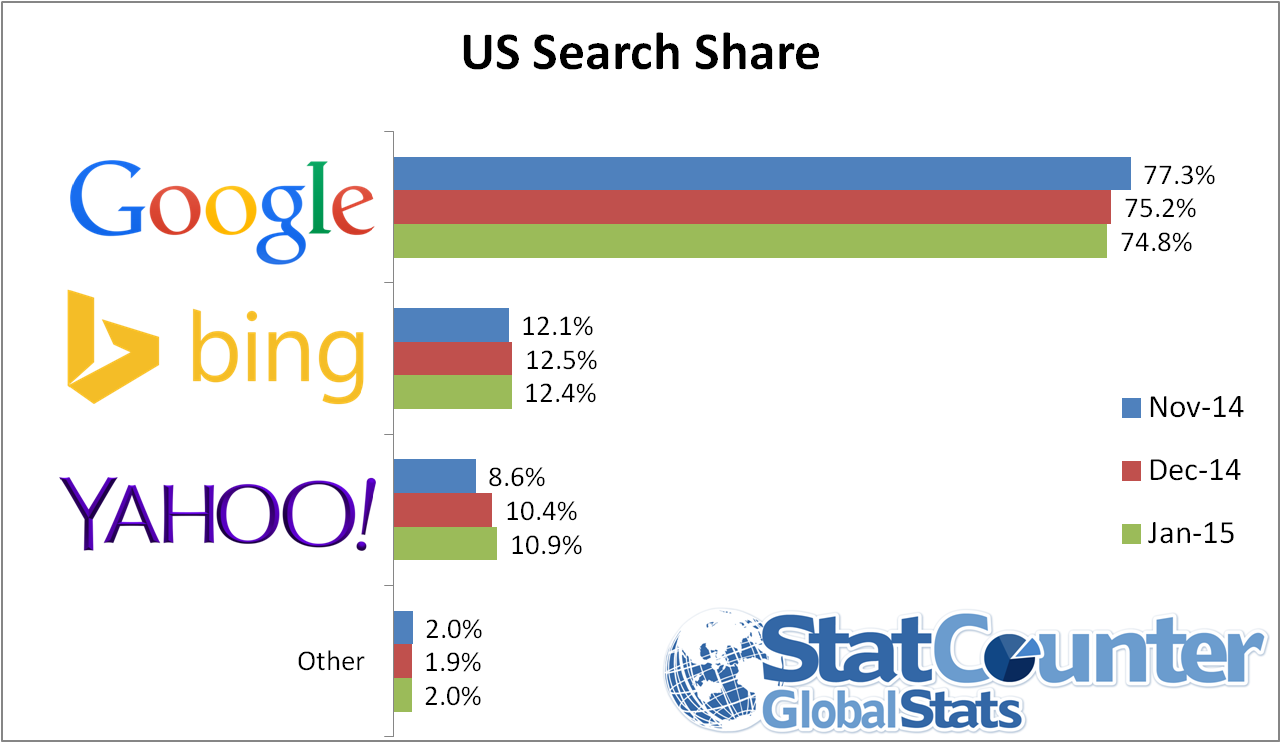 Marktanteile Suchmaschinen USA nach StatCounter