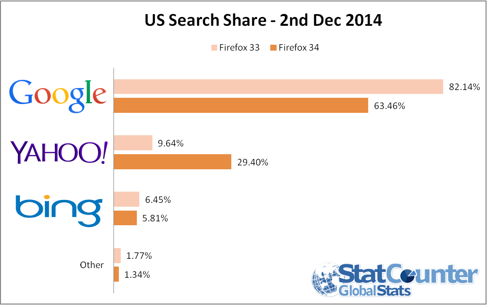 US-Marktanteile der Suchen im Firefox-Browser