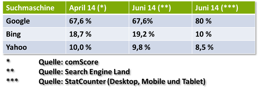 Der US-Suchmaschinenmarkt im Juni 2014