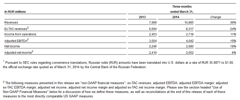 Yandex Quartalszahlen Q1 2014
