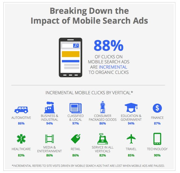 Zusammenhang zwischen mobiler Suche und mobilen Ads - Google-Studie