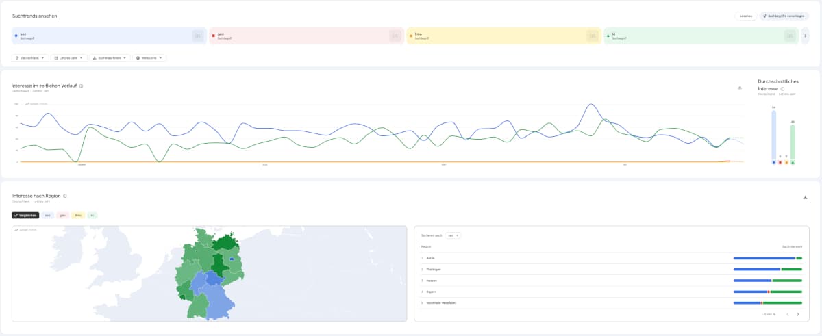 Google Trends: Ergebnisse mit Kategorien