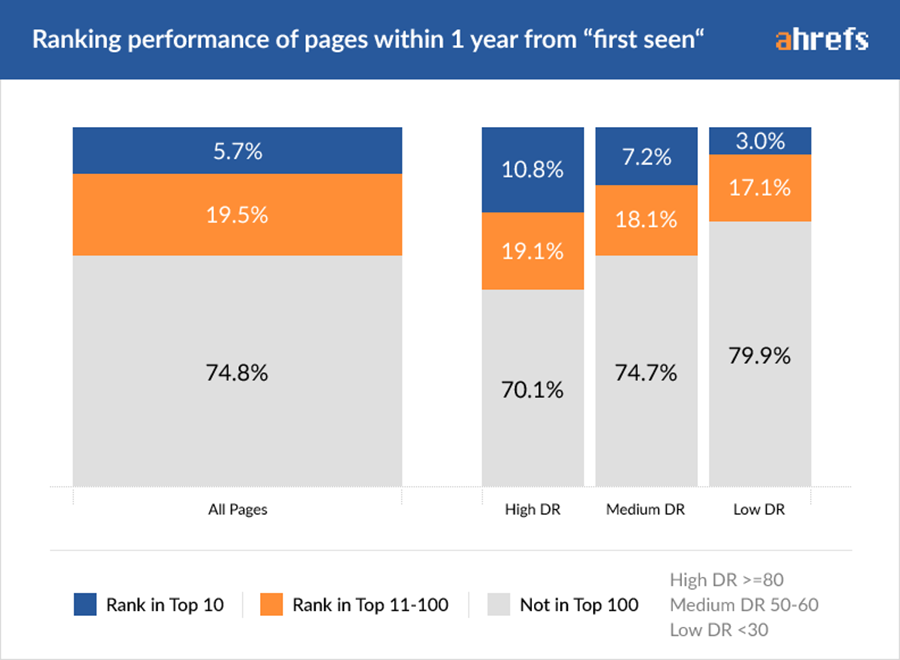 Ahrefs: Statistik II/III