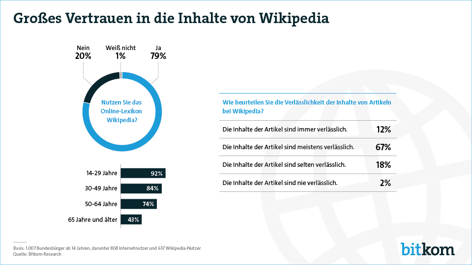 Umfrage: Die Nutzer vertrauen Wikipedia
