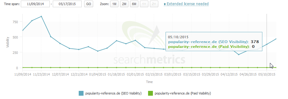 Popularity Reference: Sichtbarkeit nach Searchmetrics