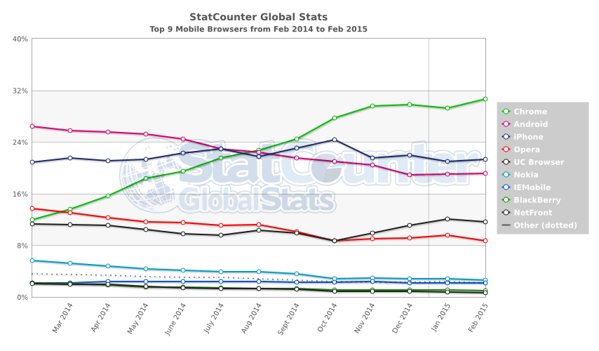 Mobile Browser: Marktanteile 2014/2015