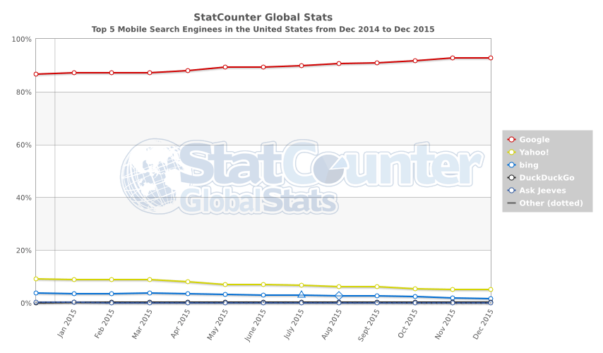 StatCounter: Marktanteile der Suchmaschinen (mobile Suche) in den USA