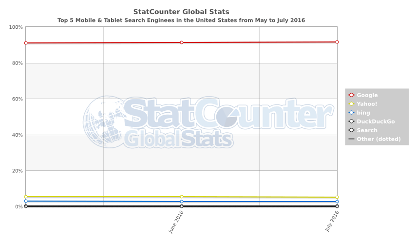 StatCounter - mobile Suche: Marktanteile USA