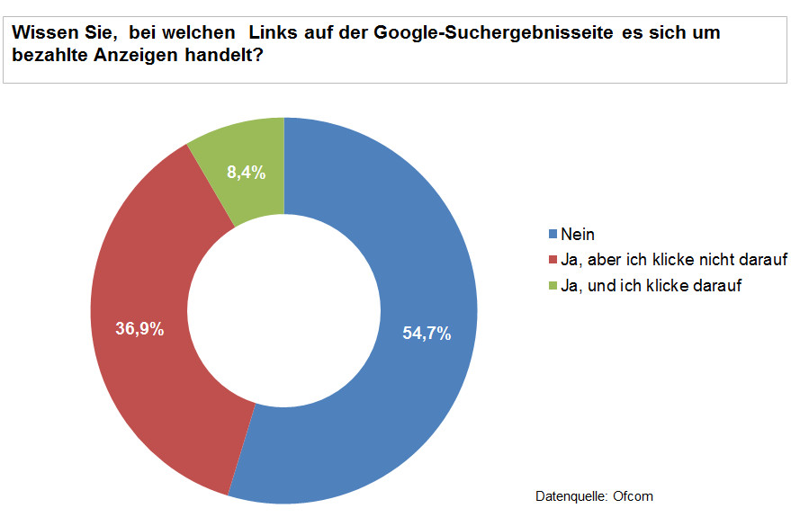 Studie: Die Mehrzahl der Nutzer in Großbritannien erkennen Google-Anzeigen nicht