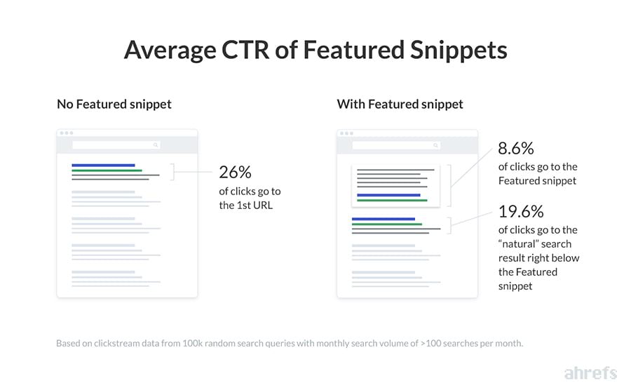 Featured Snippets und die Klickrate