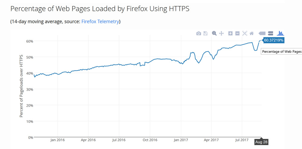 HTTPS-Anteil im Firefox