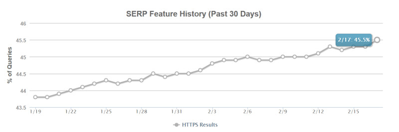 Moz: Anteil von HTTPS an den Google-Ergebnissen, Stand 17.2.17