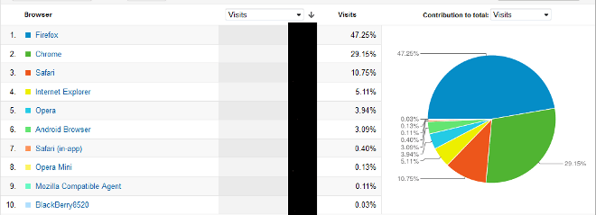 Browserverteilung Kühlschrank