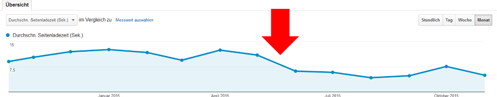 CDN: deutlich bessere Ladezeiten der Webseite