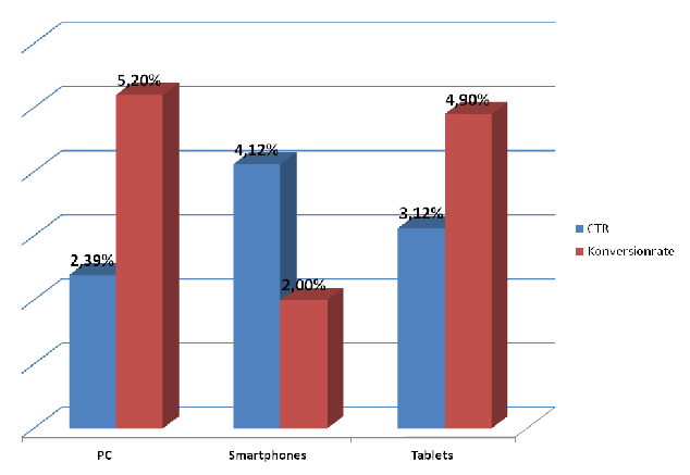 Konversionsrate von Smartphones, Tablets und PCs im Vergleich