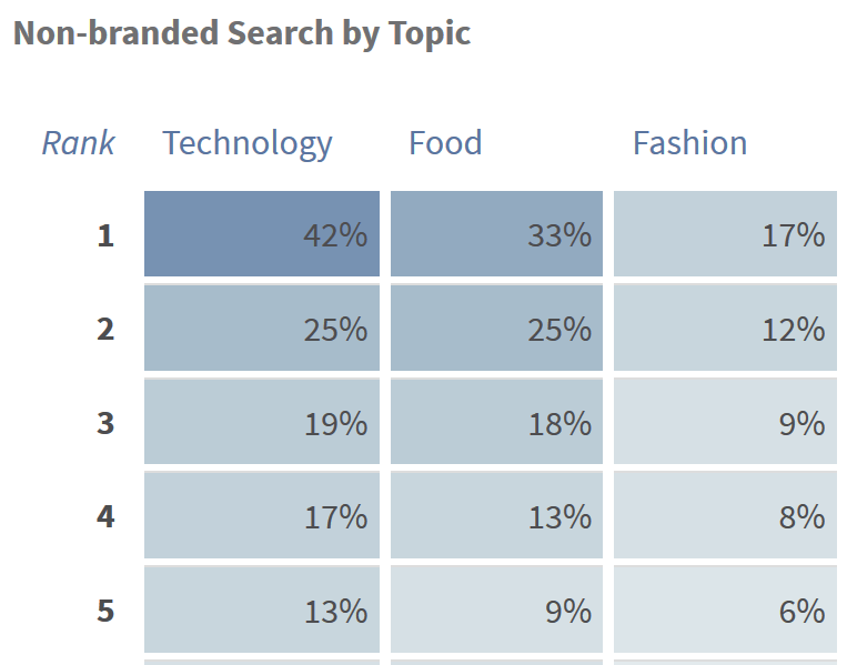 Klickraten nach Branche für markenspezifische Keywords