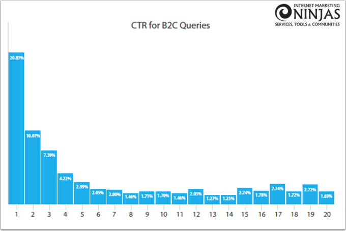 CTR-Verteilung für B2C-Suchanfragen