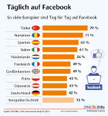 Ing-Diba-Umfrage zr Facebook-Nutzung in Europa