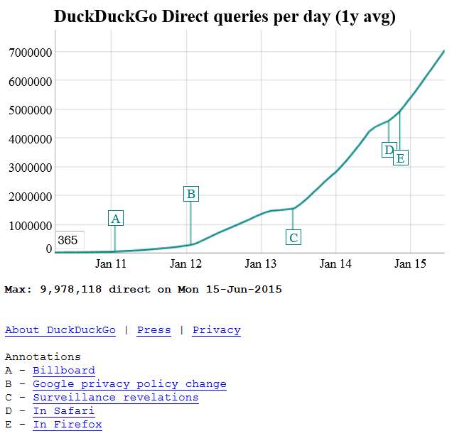 Verlauf der Suchanfragen bei DuckDuckGo - Stand Juni 2015
