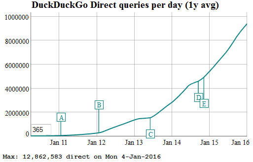DuckDuckGo: Suchanfragen Stand Januar 2016