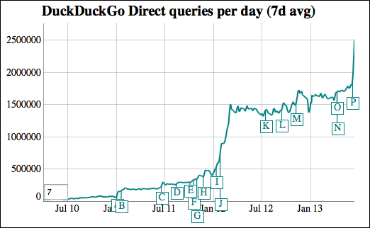 DuckDuckGo Trafficverlauf