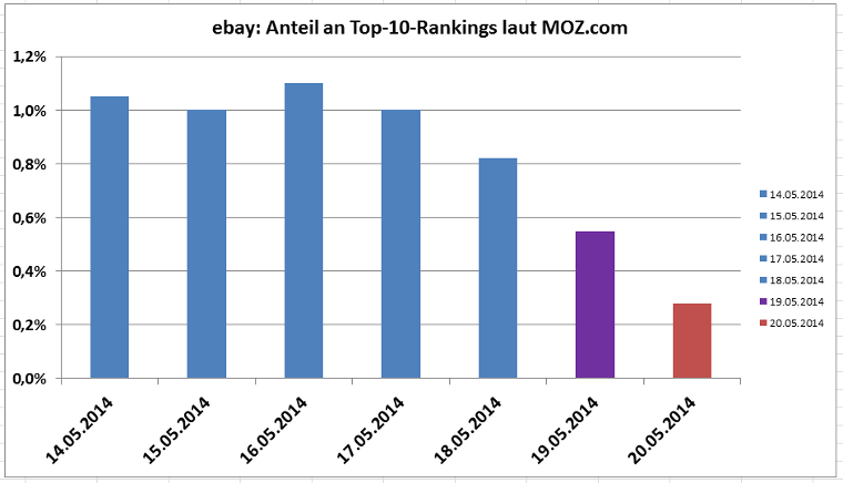 eBays Anteil an den Top-10-Rankings laut MOZ