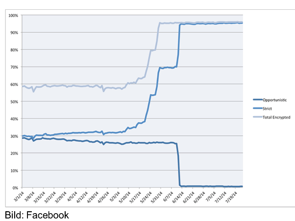 Der Anteil der von Facebook versandten verschlüsselten Mails ist stark angestiegen.
