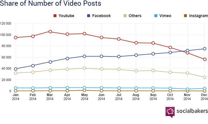 Zahl der Facebook-Posts mit Videos nach jeweiliger Quelle - Socialbakers