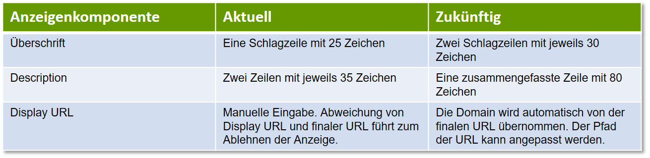 AdWords Änderungen