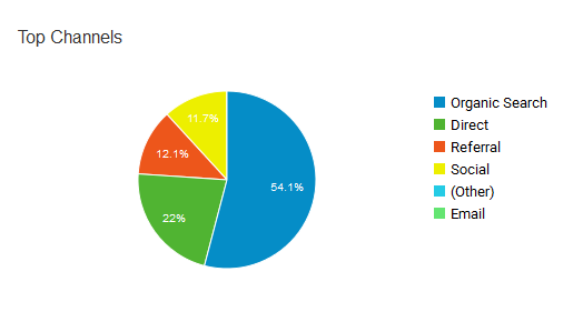 Google Analytics: Akquisition