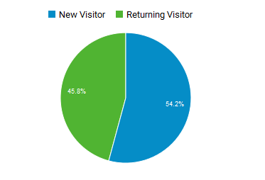 Google Analytics: wiederkehrende Nutzer