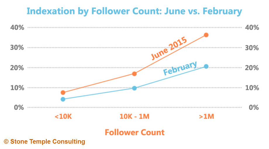 Google: Anteil indexierter Tweets nach Followern