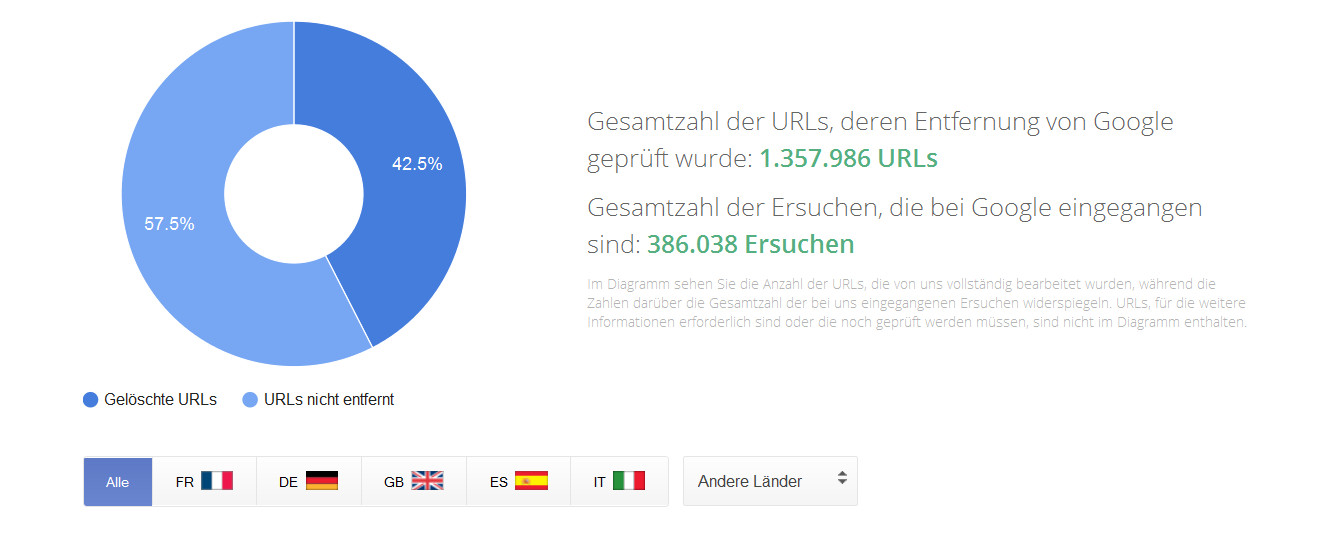 Google: Zahl der ausgeblendeten URLs (Stand: 10.02.16)
