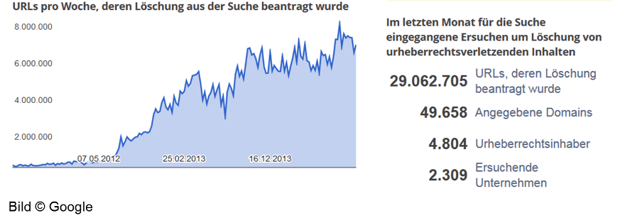 Google zeigt an, wie viele Beschwerden zu möglichen Urheberrechtsverstößen eingereicht werden