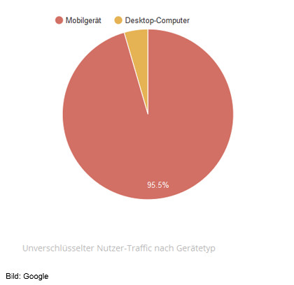 Google: Anteil HTTPS-Traffic nach Gerät