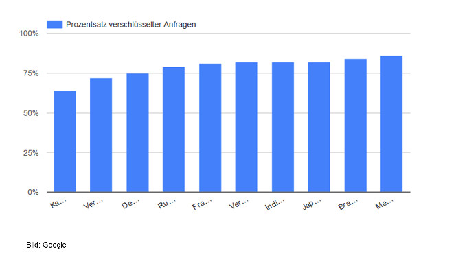 Google: Anteil HTTPS-Requests nach Land